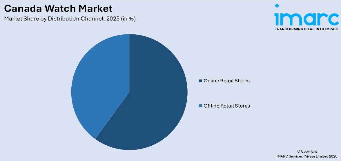 Canada Watch Market By Distribution Channel