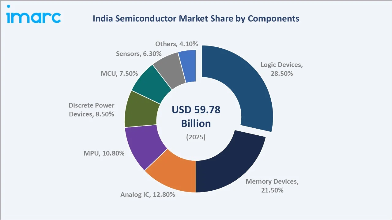 India Semiconductor Market By Components