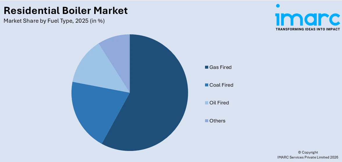 Residential Boiler Market By Fuel Type