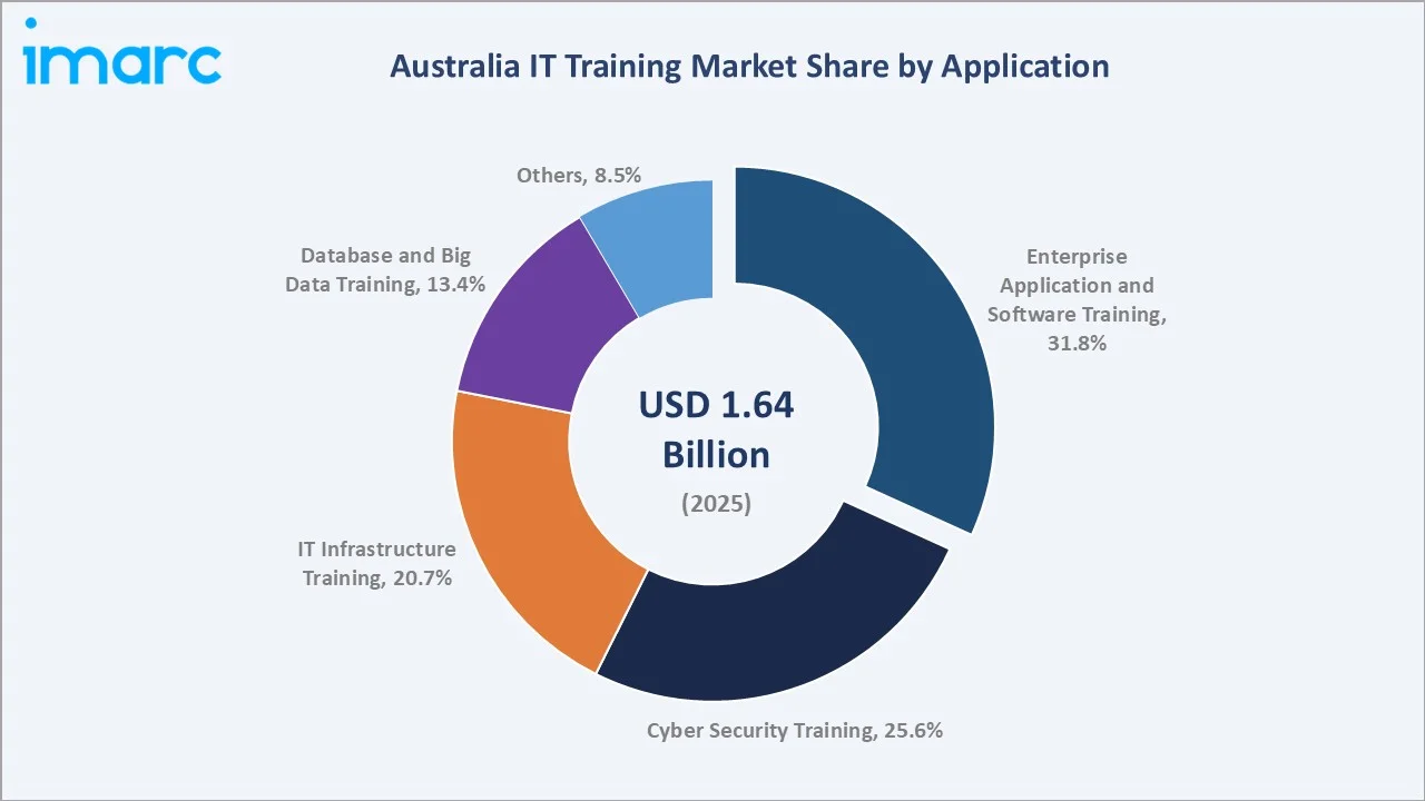 Australia IT Training Market By Application