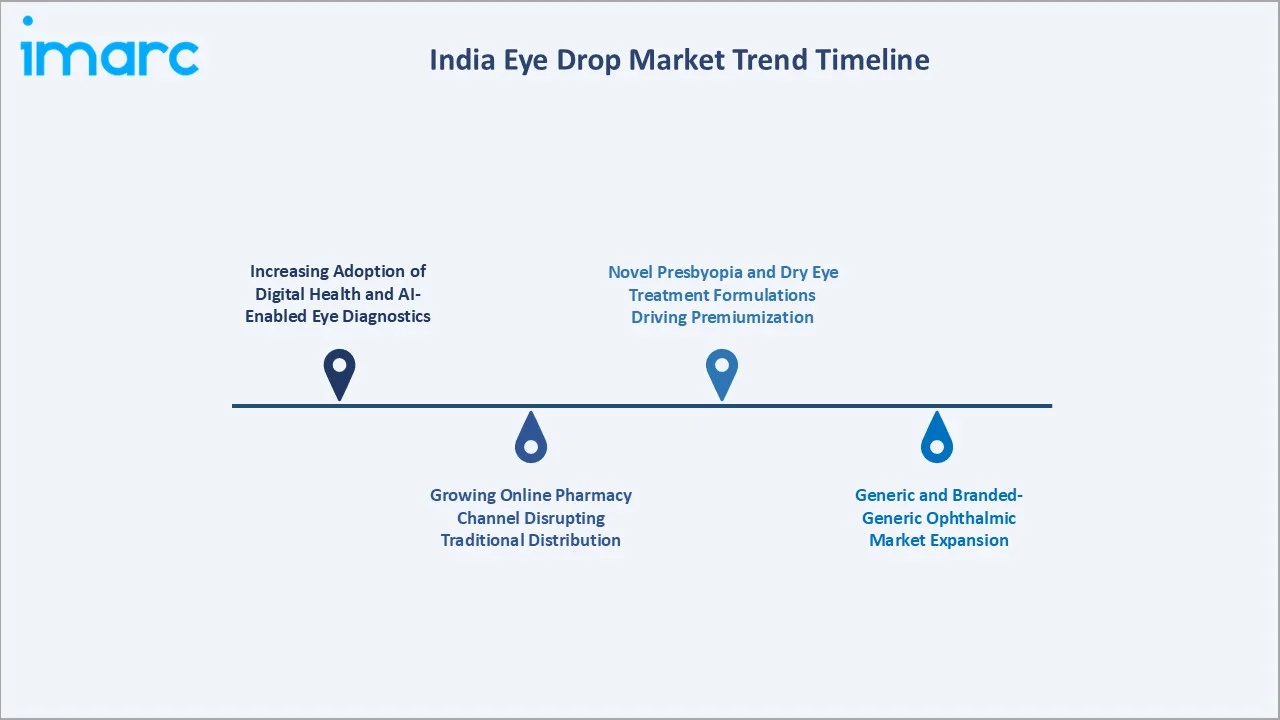 India Eye Drop Market Trend Timeline