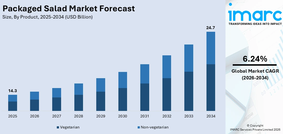 Packaged Salad Market Size