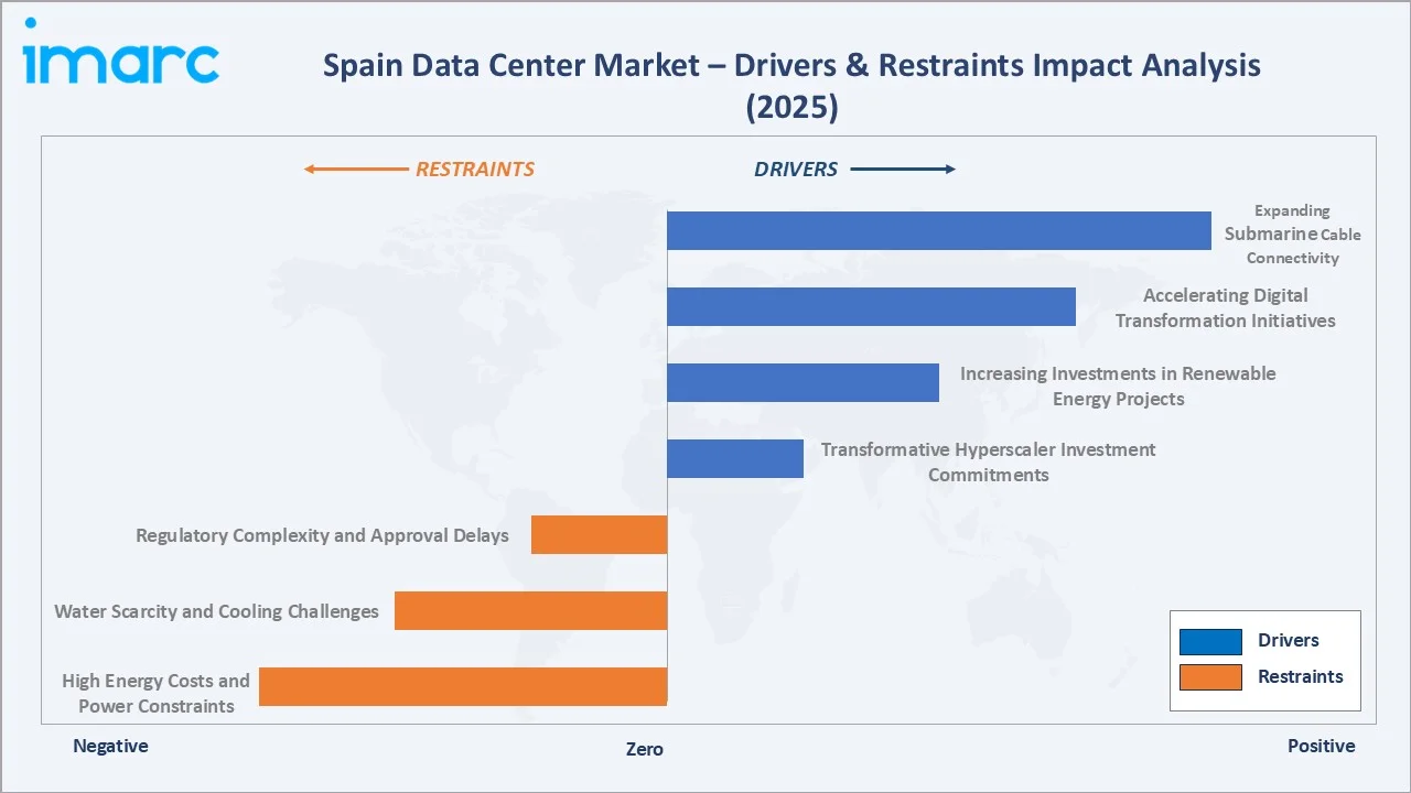 Spain Data Center Market Drivers & Restraints