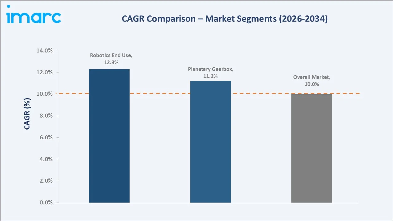 Precision Gearbox Market CAGR Comparison