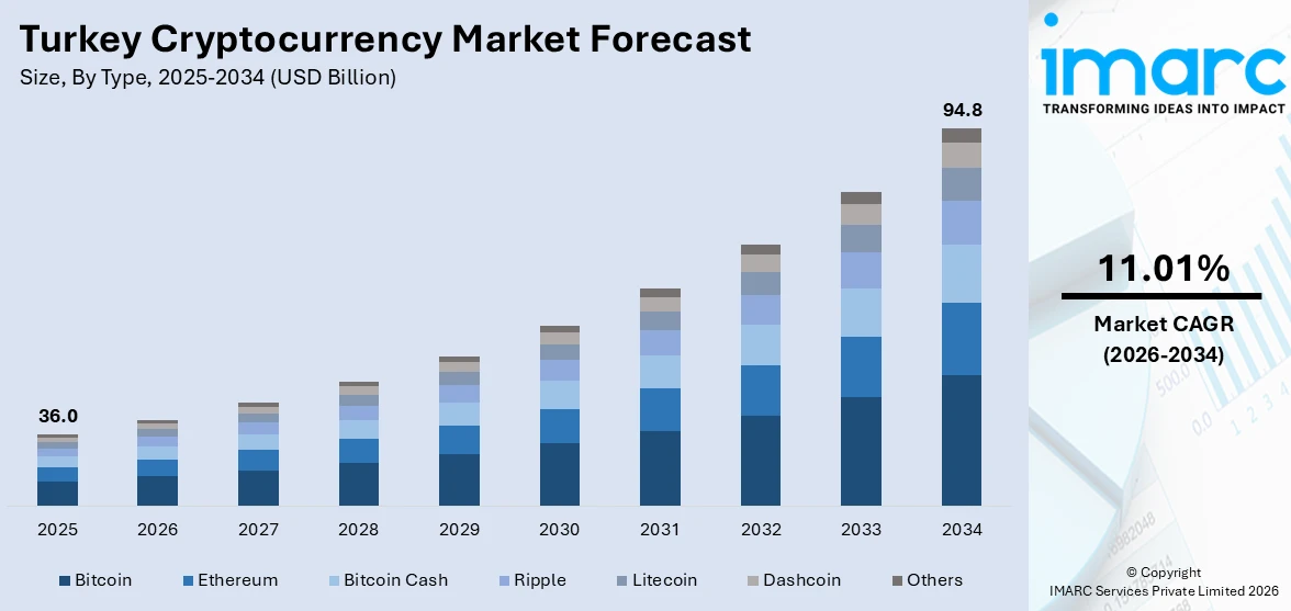 Turkey Cryptocurrency Market Size