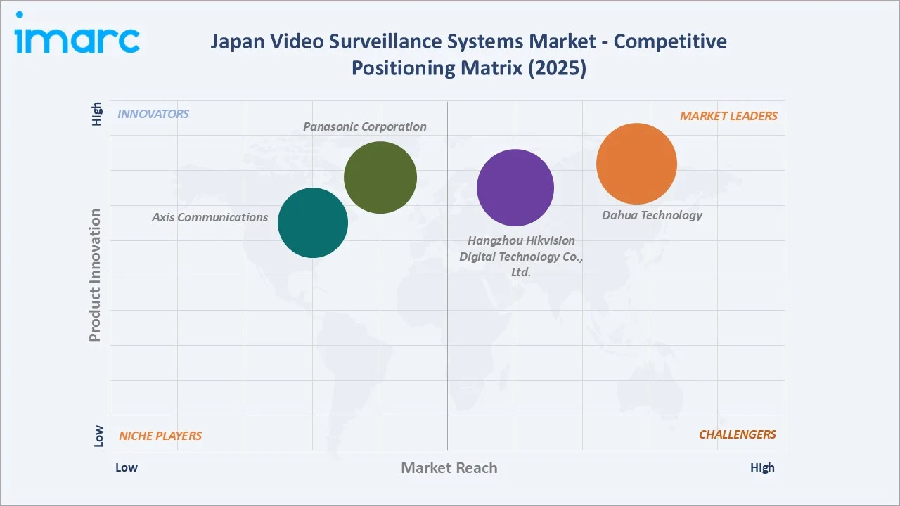 Japan Video Surveillance Systems Market By Competitive Positioning Matrix