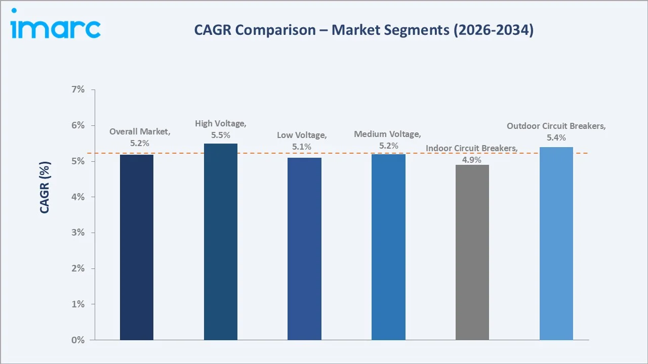 GCC Circuit Breaker Market CAGR Comparison