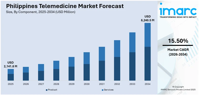 Philippines Telemedicine Market Size