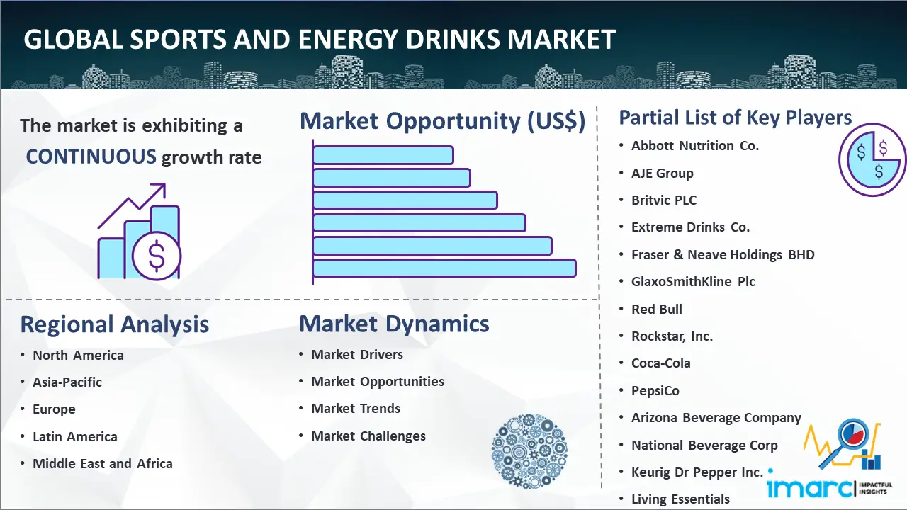 Global Sports and Energy Drinks Market