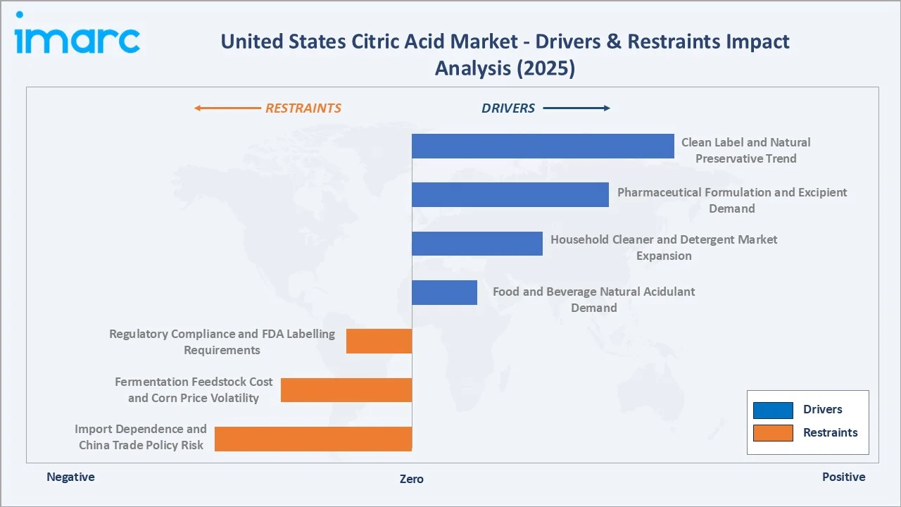 United States Citric Acid Market Drivers & Restraints