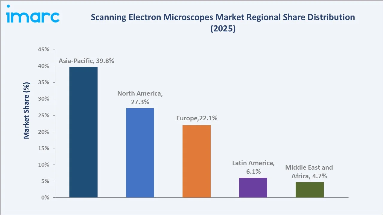 Scanning Electron Microscopes Market By Region