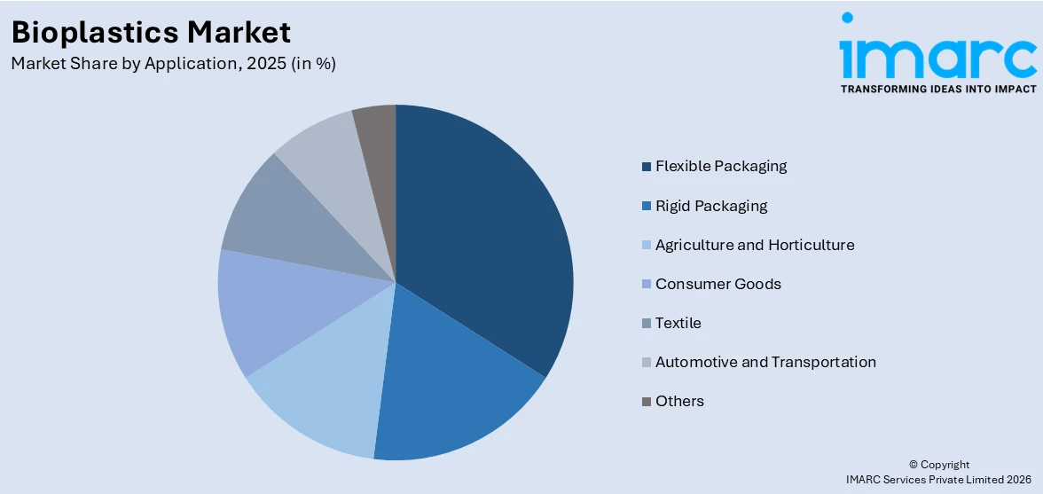 Bioplastics Market By Application