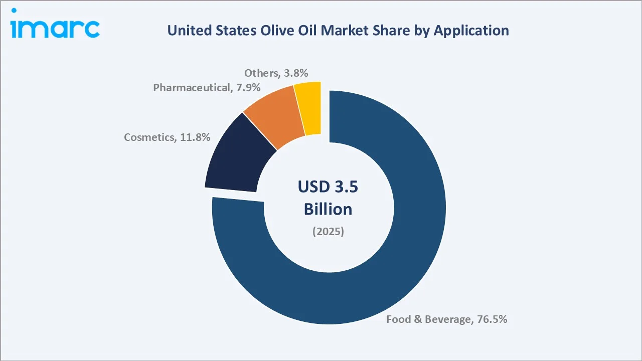 United States Olive Oil Market By Application