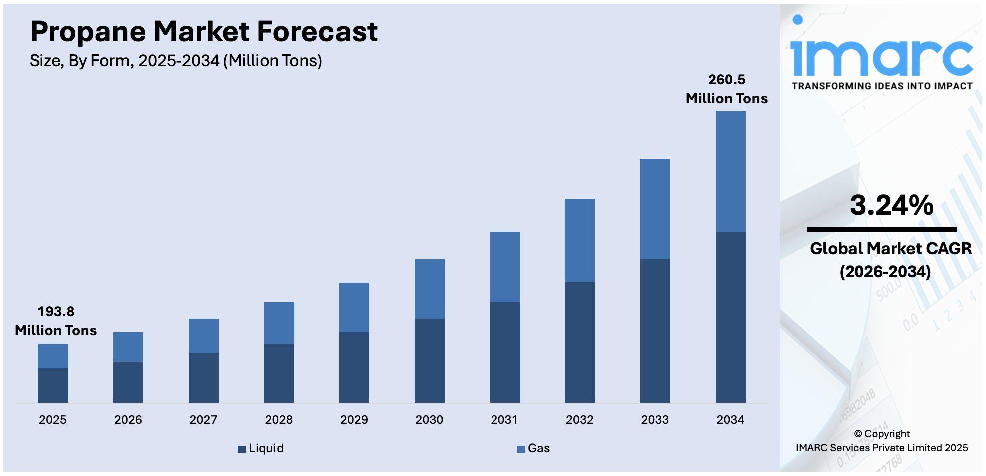 Propane Market Size