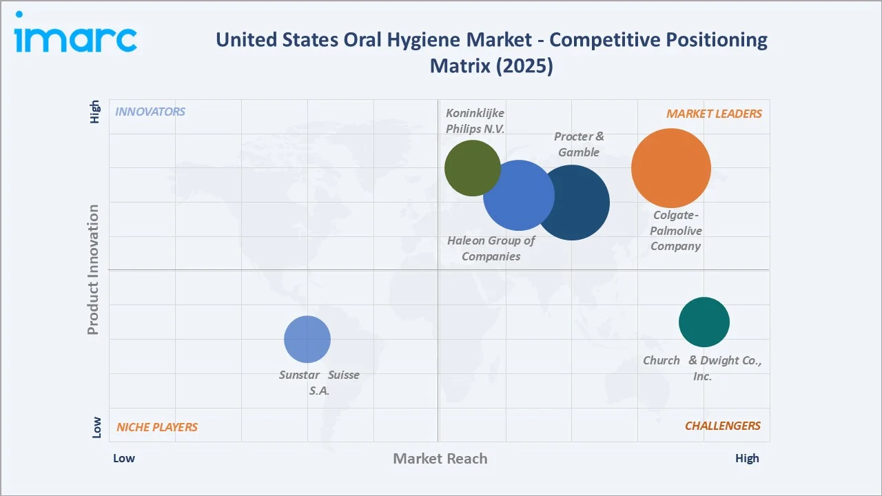 United States Oral Hygiene Market By Competitive Landscape
