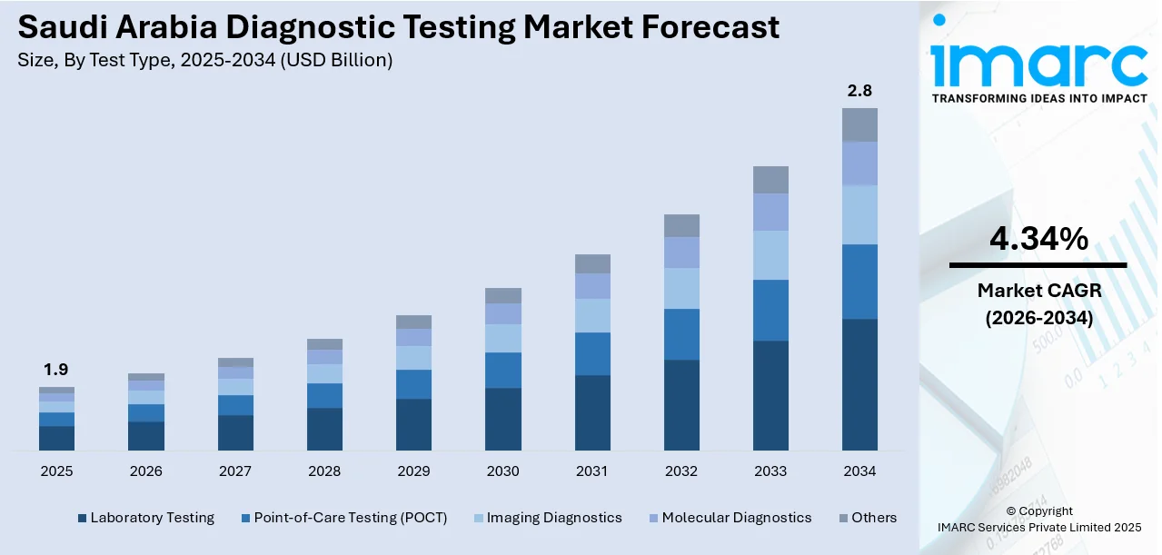Saudi Arabia Diagnostic Testing Market Size