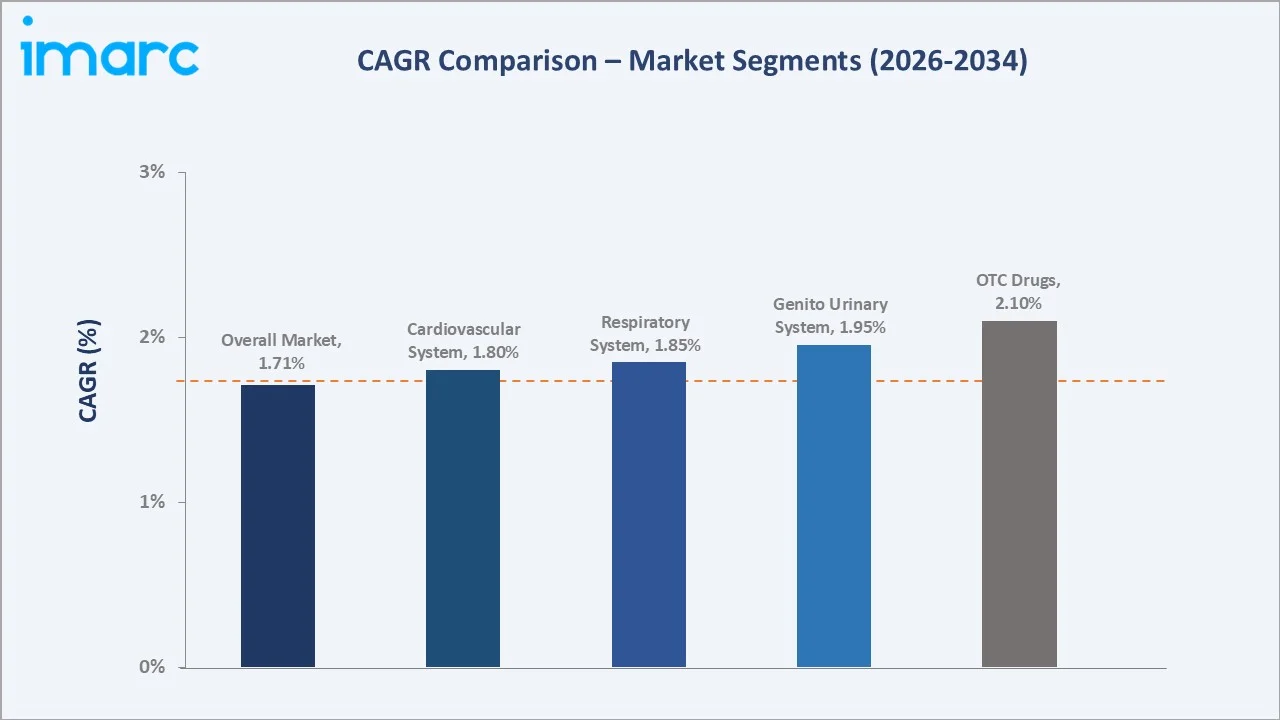 Philippines Pharmaceutical Market CAGR Comparison