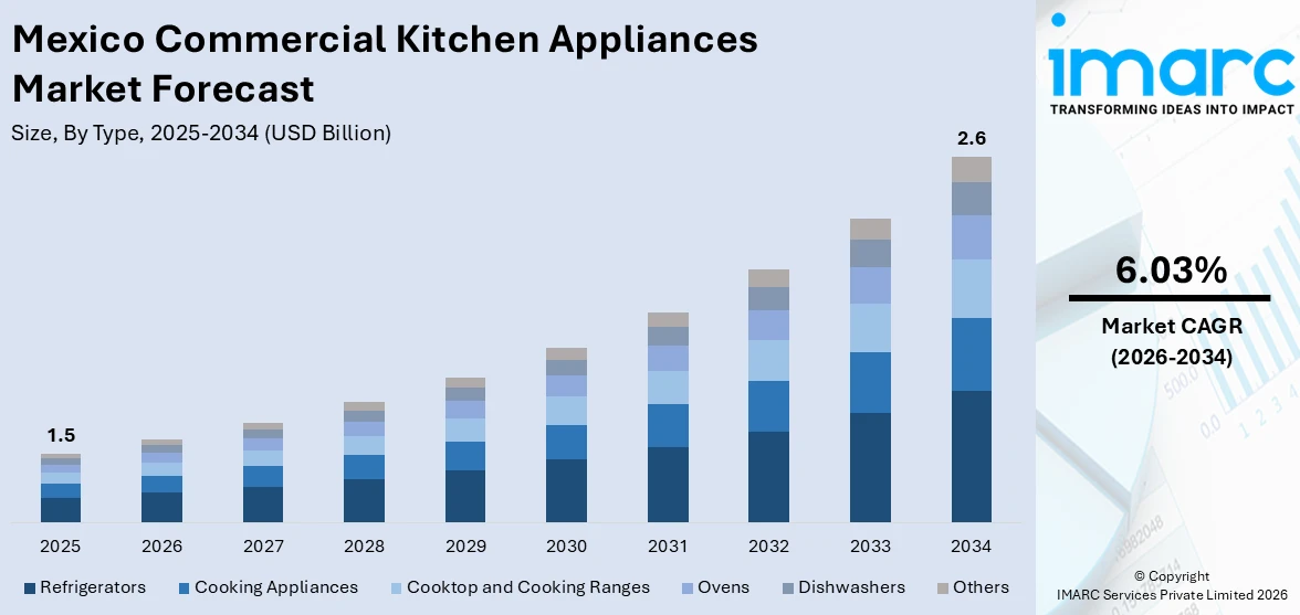 Mexico Commercial Kitchen Appliances Market Size