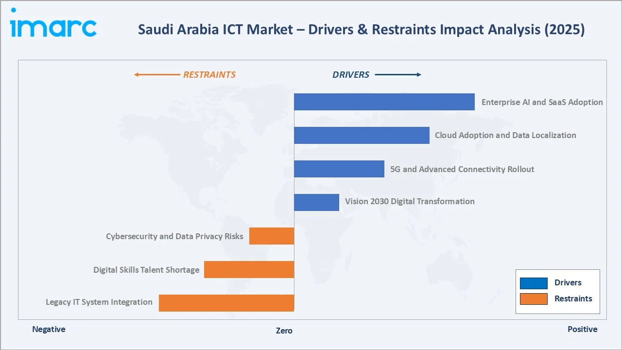 Saudi Arabia ICT Market Drivers & Restraints