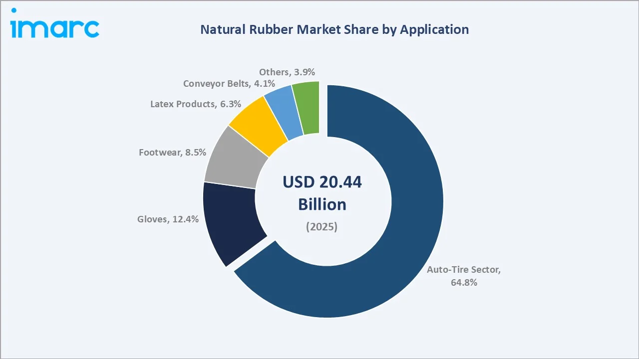 Natural Rubber Market By Application