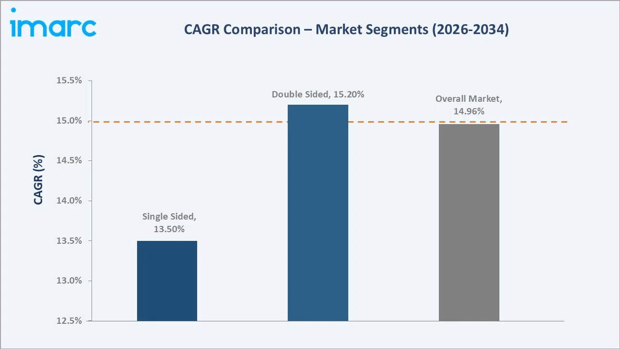 Indian PCB (Printed Circuit Board) Market CAGR Comparison