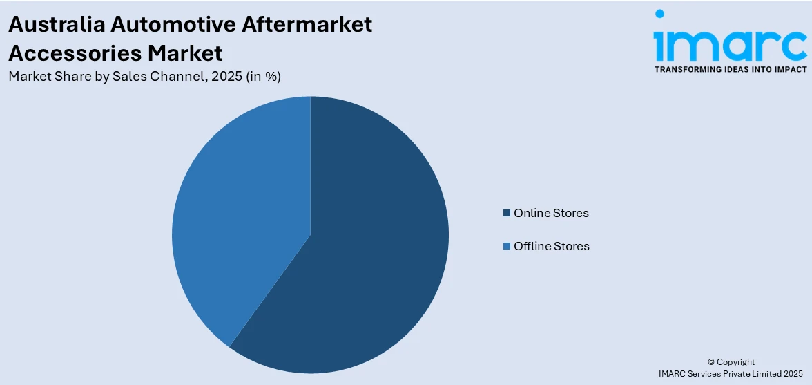 Australia Automotive Aftermarket Accessories Market By Sales Channel