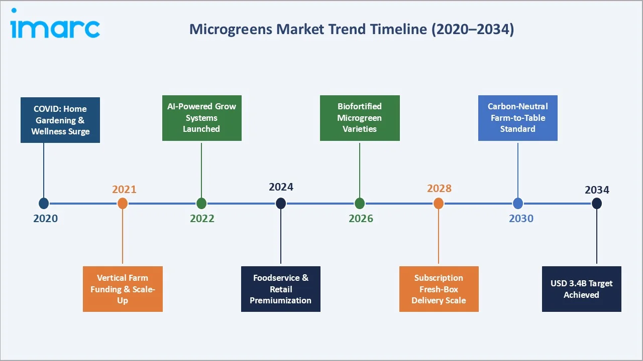 Microgreens Market Trend Timeline