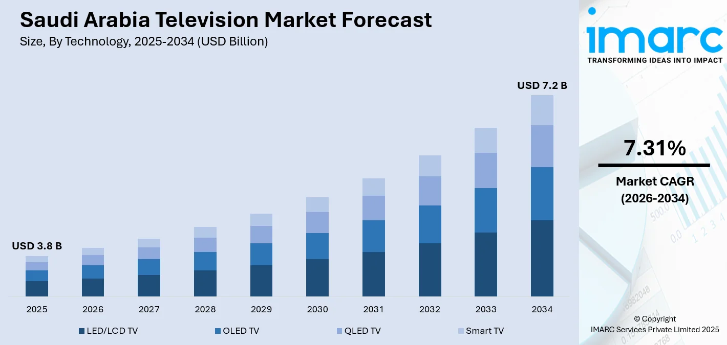 Saudi Arabia Television Market Size