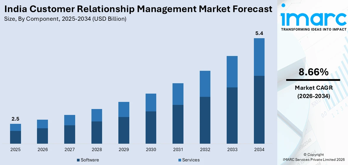 India Customer Relationship Management Market Size