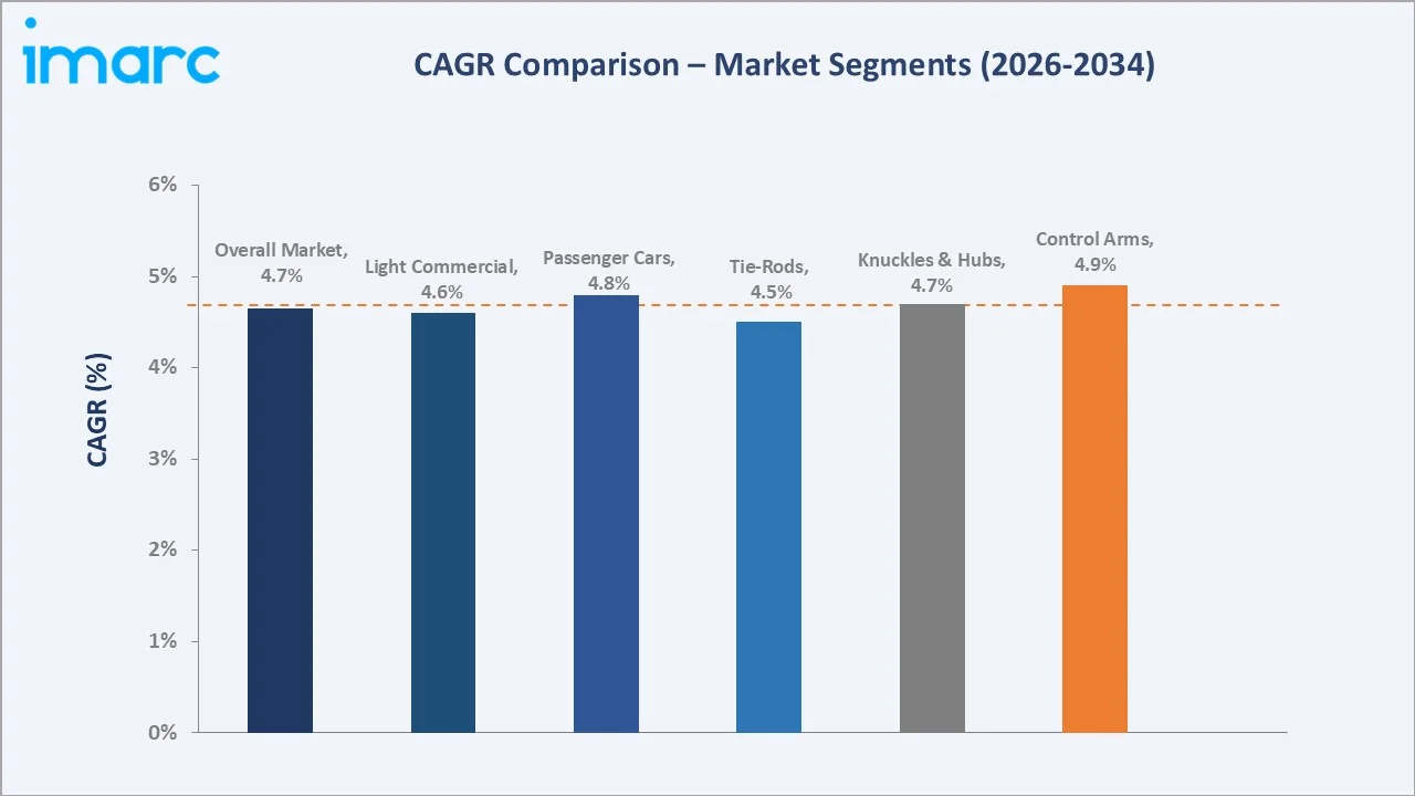 Automotive Chassis Systems Market CAGR Comparison