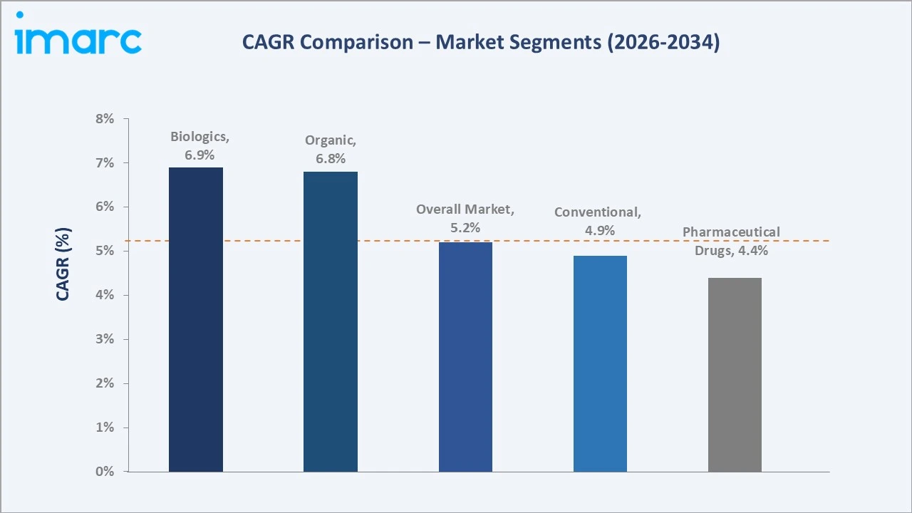 Singapore Pharmaceutical Market CAGR Comparison