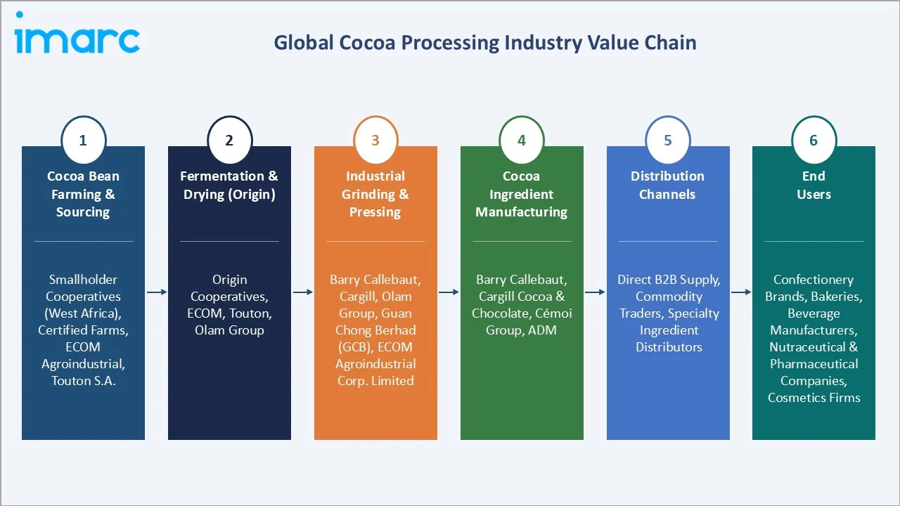 Cocoa Processing Market Industry Value Chain