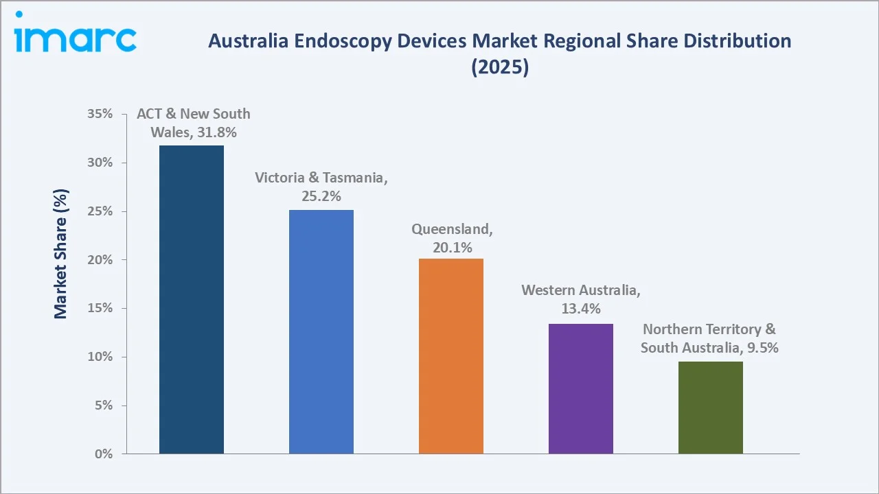 Australia Endoscopy Devices Market By Region