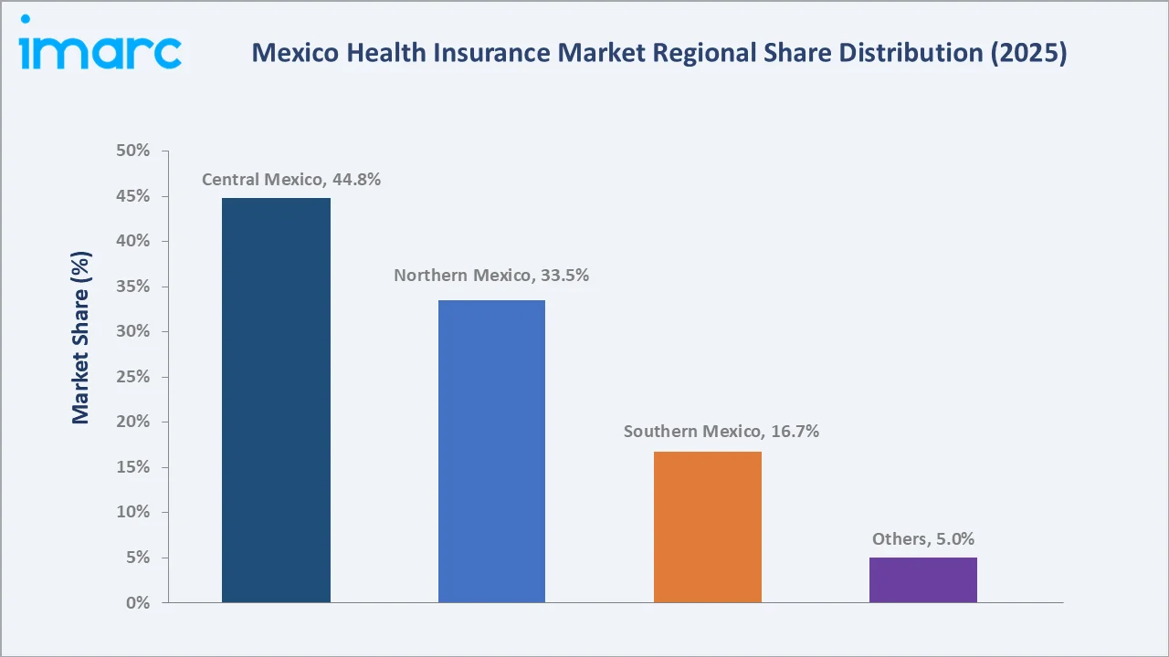Mexico Health Insurance Market by Region