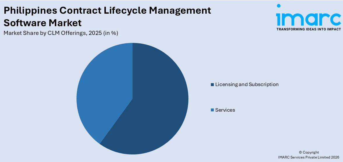 Philippines Contract Lifecycle Management Software Market By CLM Offerings