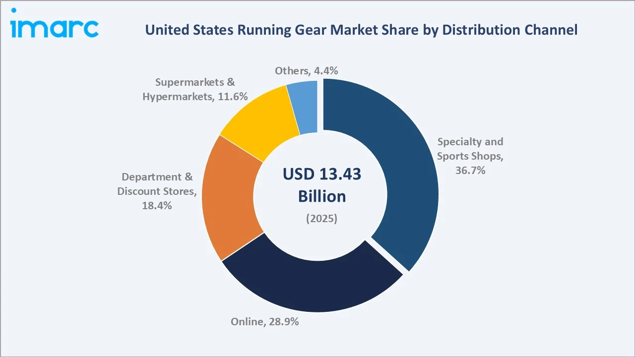 United States Running Gear Market By Distribution Channel