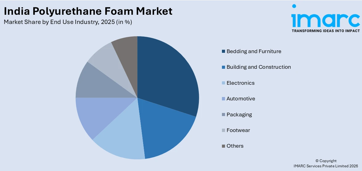India Polyurethane Foam Market By End Use Industry