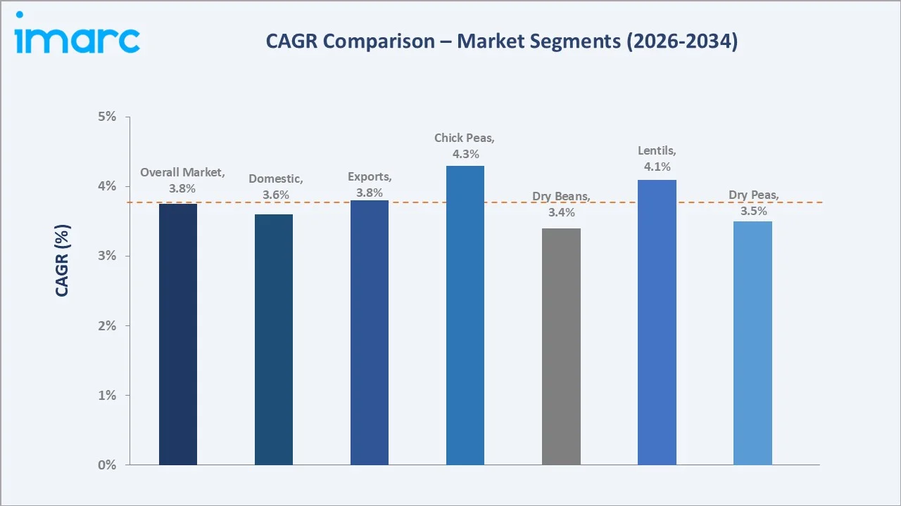 Canada Pulses Market CAGR Comparison