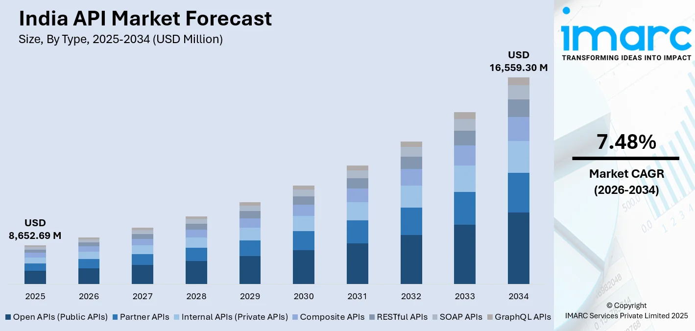 India API Market Size