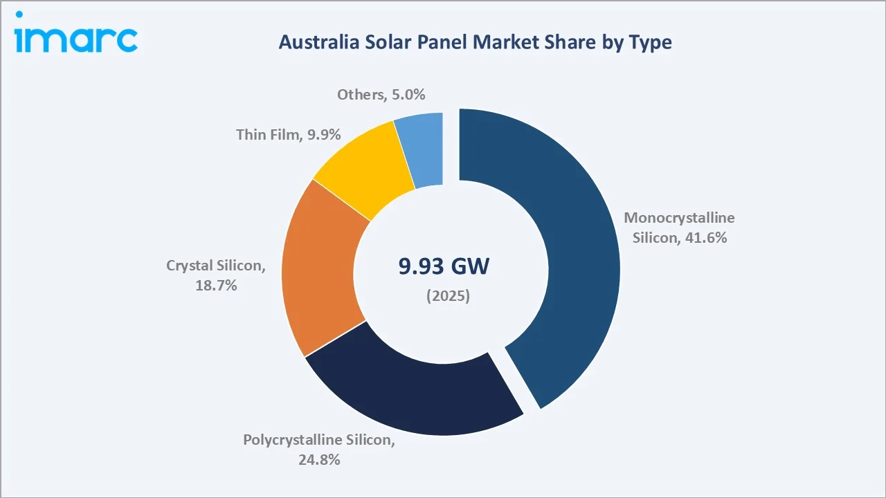 Australia Solar Panel Market by Type