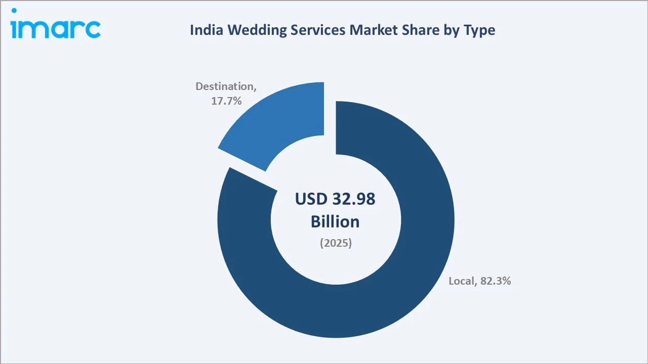 India Wedding Services Market By Type
