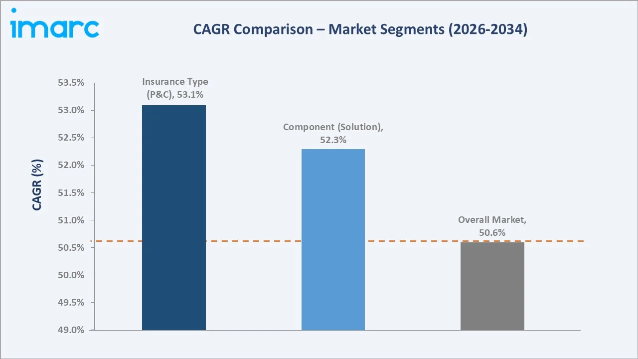 India IoT Insurance Market CAGR Comparison