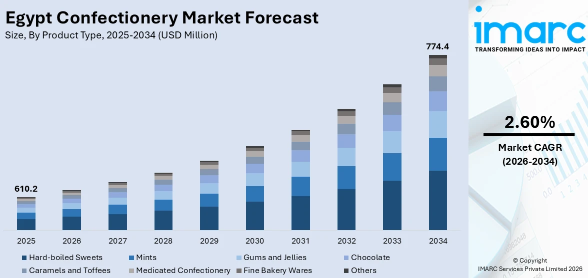 Egypt Confectionery Market Size