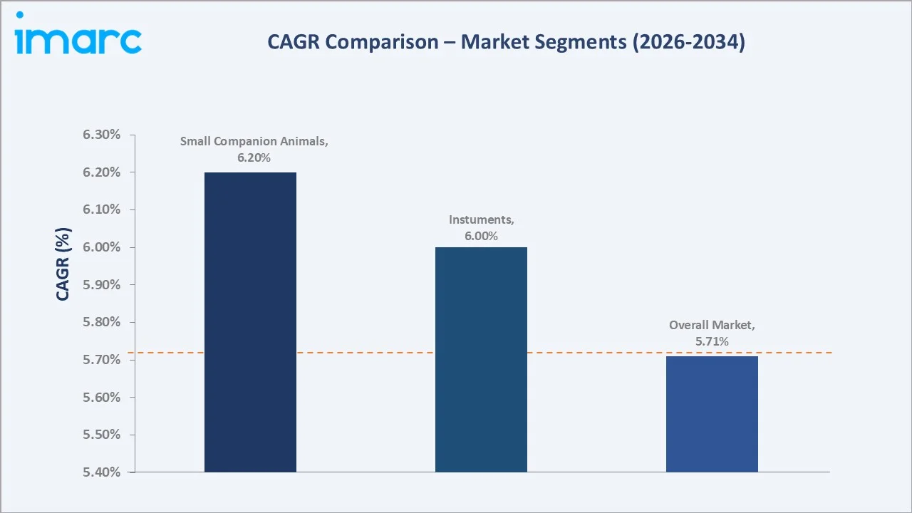 United States Veterinary Imaging Market CAGR Comparison