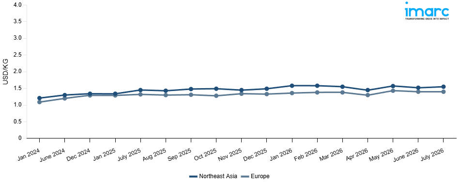 Line Chart