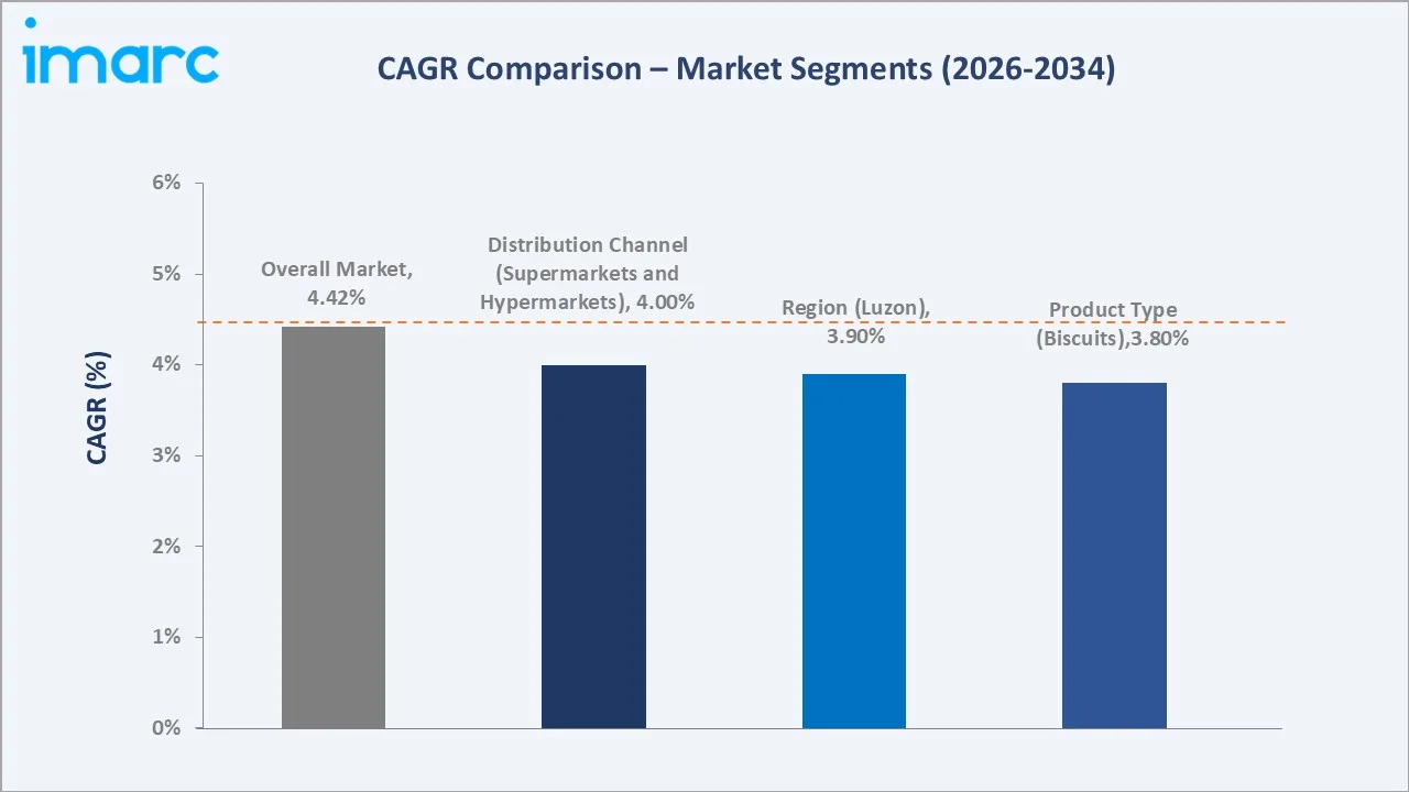 Philippines Bakery Market CAGR Comparison