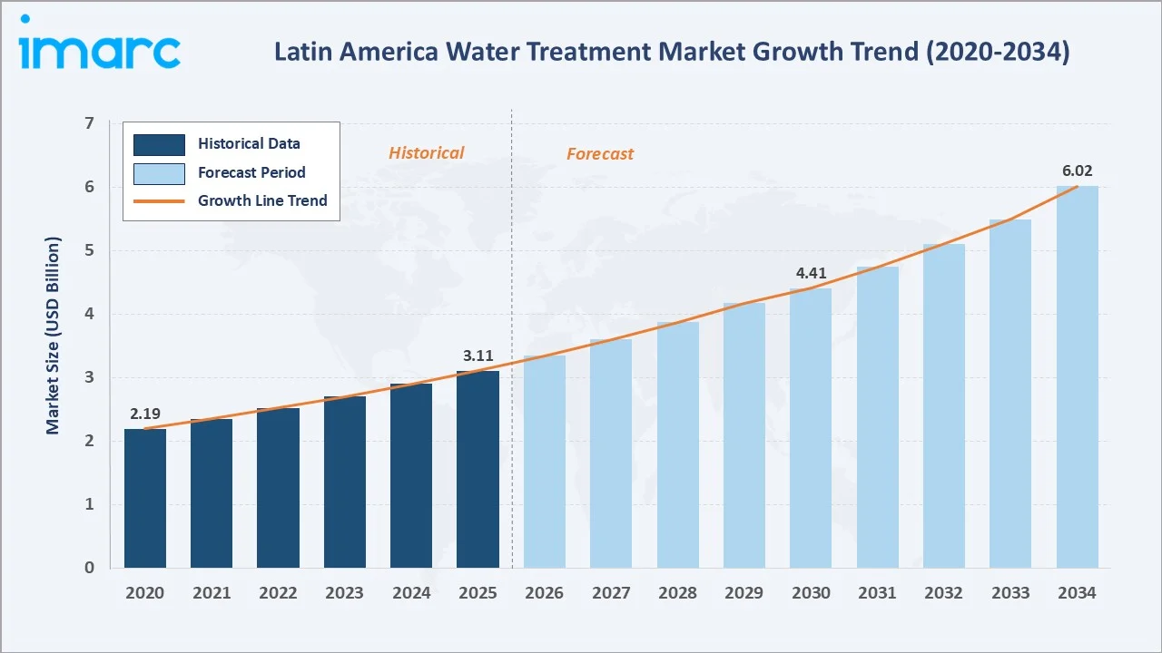 Latin America Water Treatment Market Growth Trend