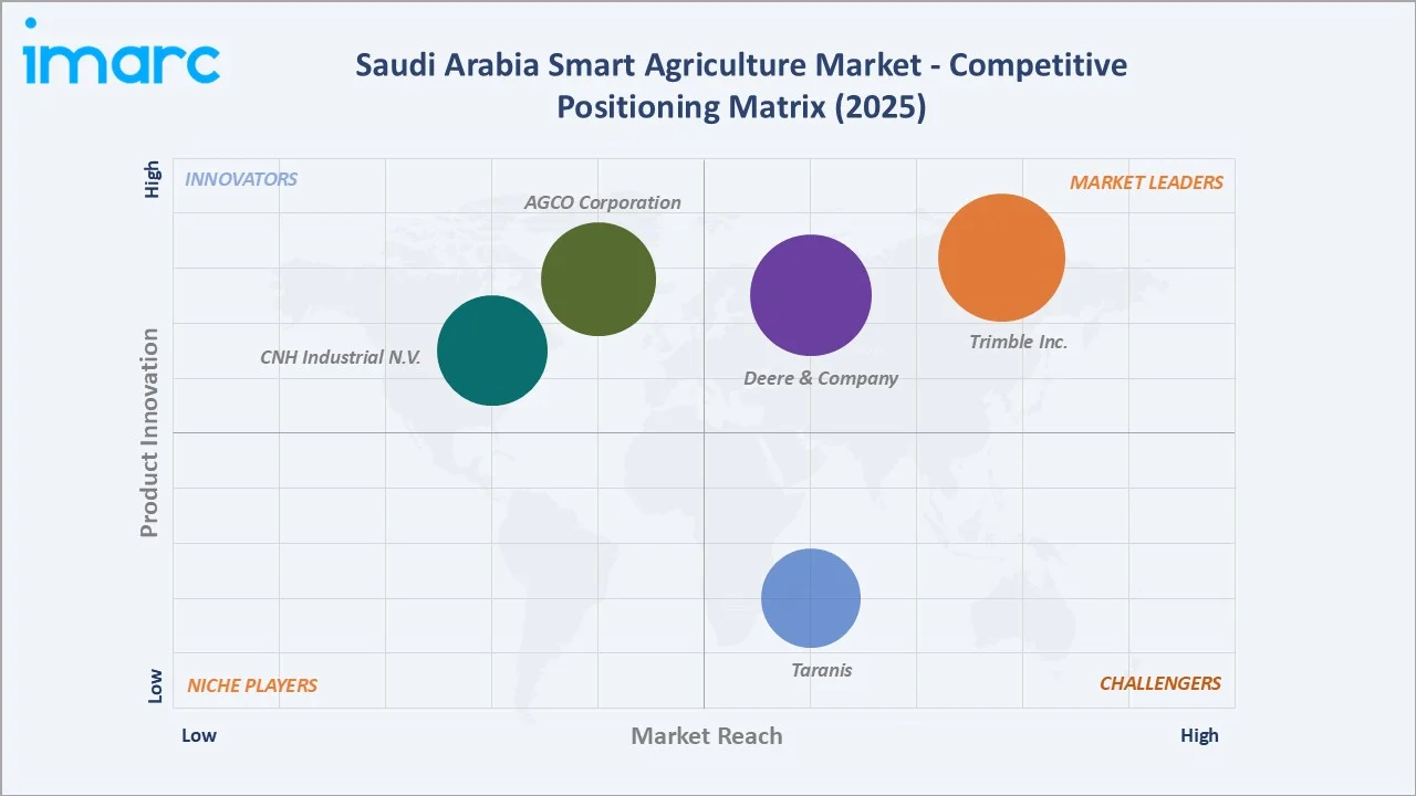Saudi Arabia Smart Agriculture Market By Competitive Positioning Matrix