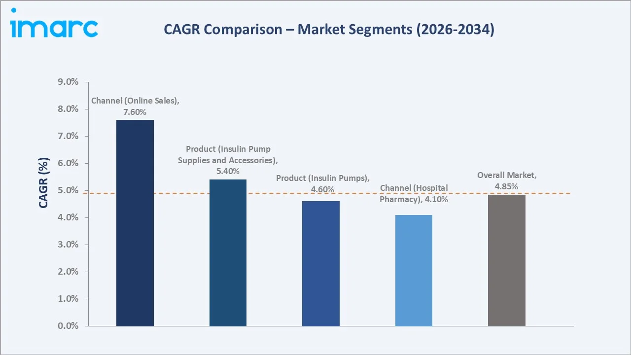 Saudi Arabia Insulin Pumps Market CAGR Comparison