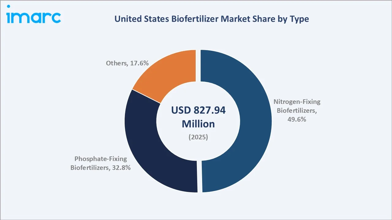 United States Biofertilizer Market By Type